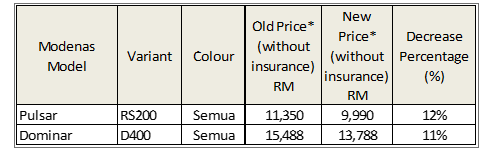 modenas dominar 400 price malaysia 2020